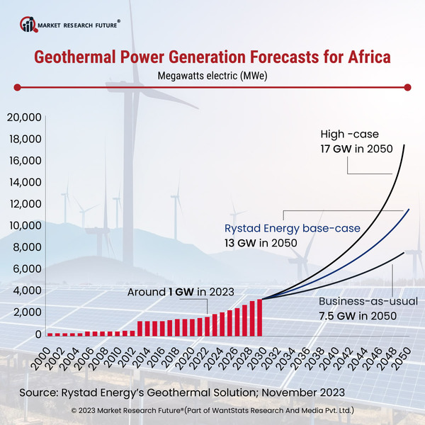 Africa To Overtake Europe in the Geothermal Power Sector by 2050
