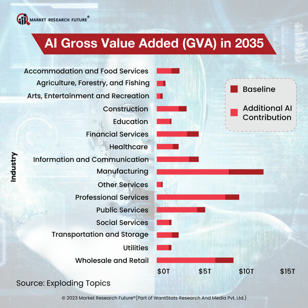 AI-Gross-Value