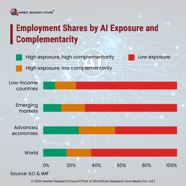 AI Puts 40 Percent of the Job Sector at Stake in 2024