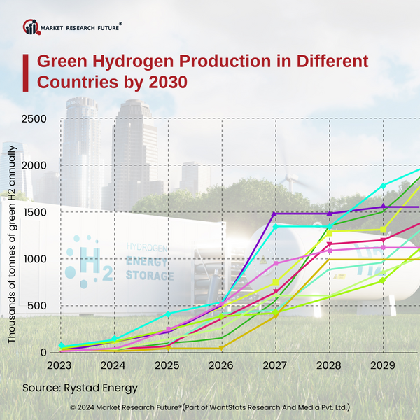 AI Finds Advance Ways to Accelerate Green Hydrogen Production in 2024