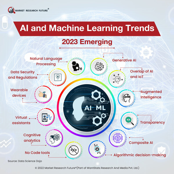 Ai and machine learning trends