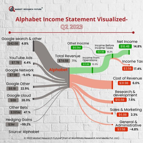 Alphabet Showed Revenue Growth of 11 Percent in 2023