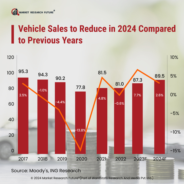 Automobile Industry to Face Decrease in Sales in 2024