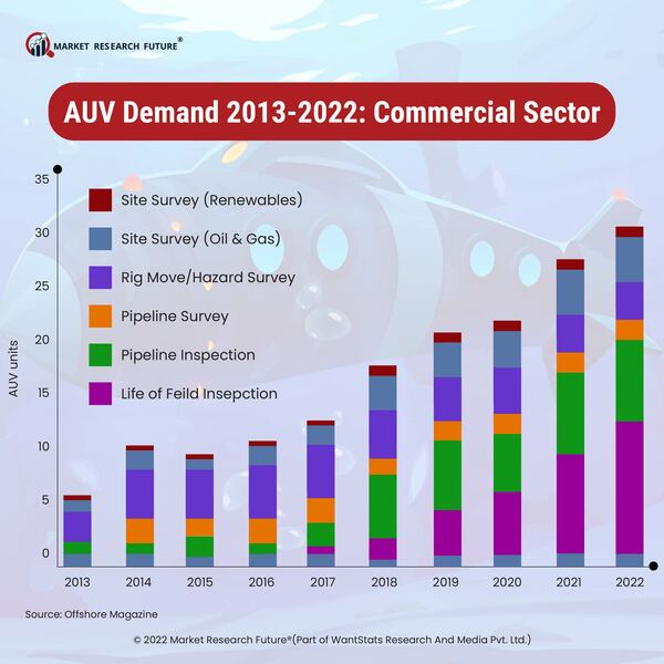 Auv demand 2013 2022  commercial sector 