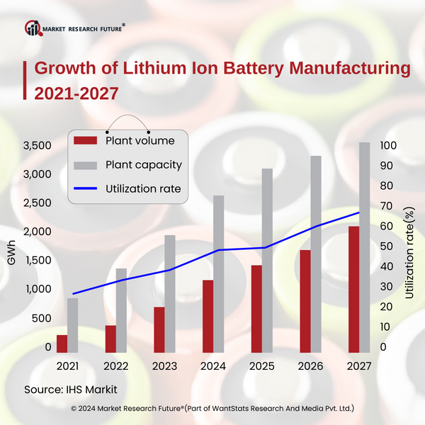 Advanced technology to improve lithium ion batteries in 2024