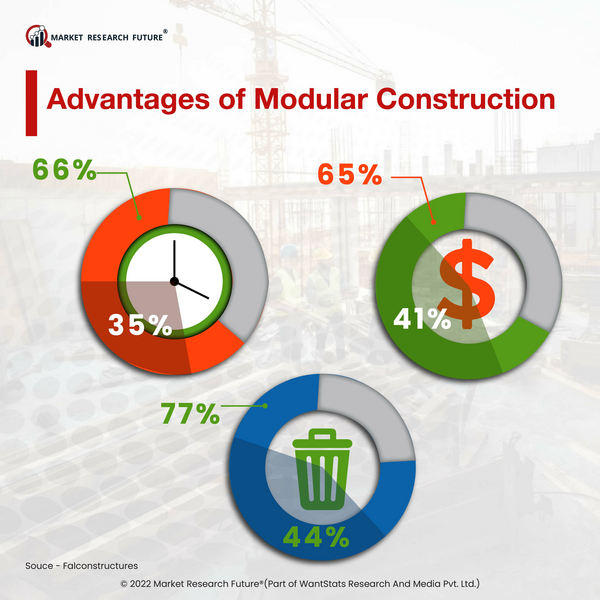 Advantages of Modular Construction