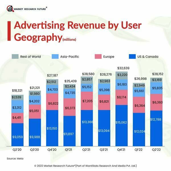 Advertising Revenue by User Geography