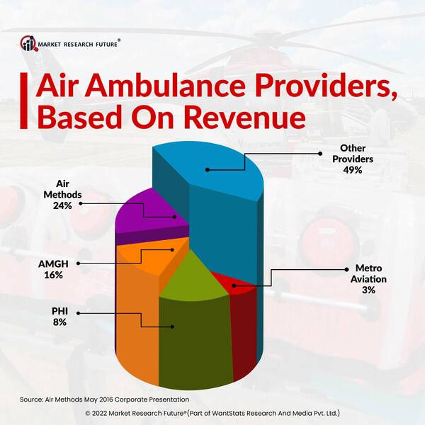 Air ambulance providers  based on the  revenue