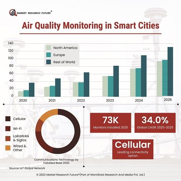 Air Quality Monitoring in Smart Cities