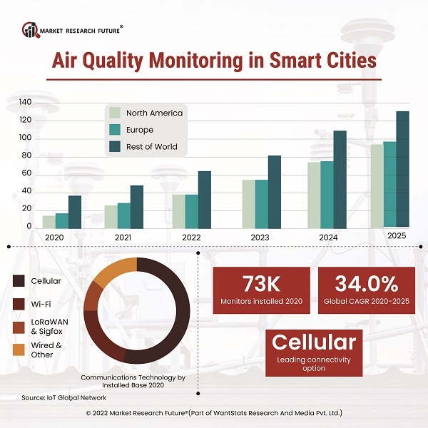 Mostly Asian Cities in the List of Most Polluted by Air, Report Says