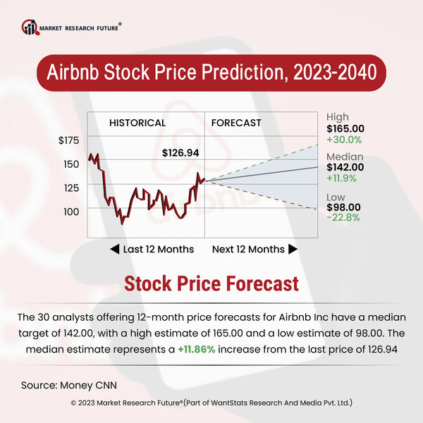 Fall in Airbnb Stocks After the Company Forecasts Revenue Slowdown in 2023