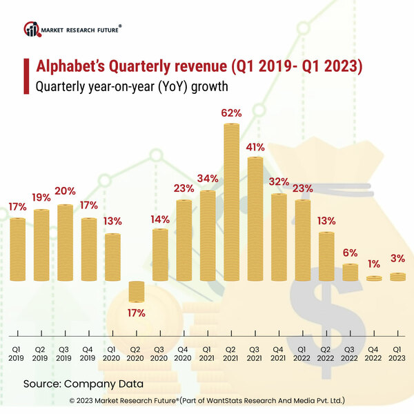 Alphabet s quarterly revenue  q1 2019 q1 2023 