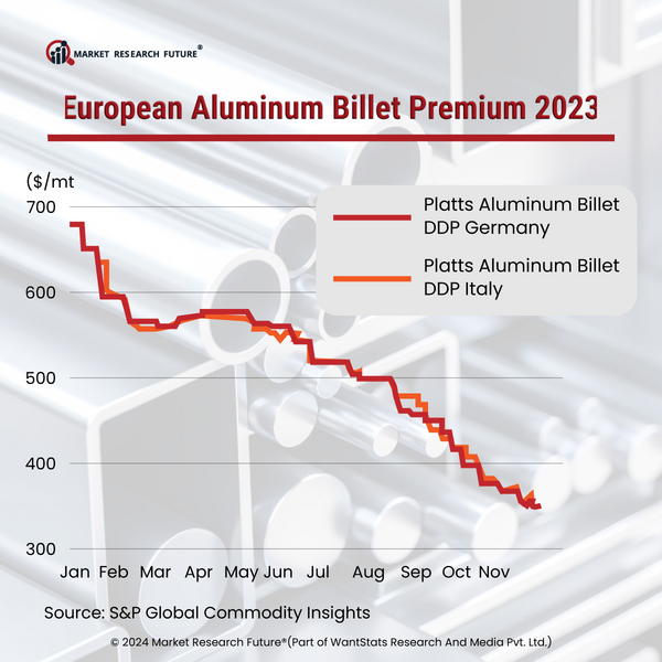 Aluminum Billets to Maintain Equilibrium Throughout 2024