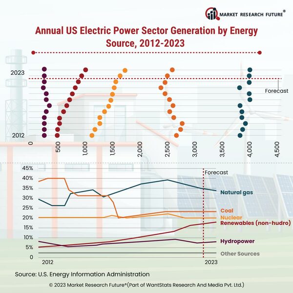 Annual US Electric Power Sector Generation by Energy Source  2012-2023