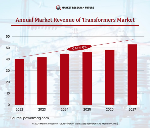 Renewable Energy Production Slows down due to Lack of Transformers