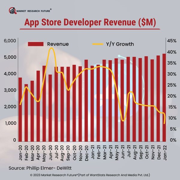 Apple’s App Store Earnings in 2022-2023