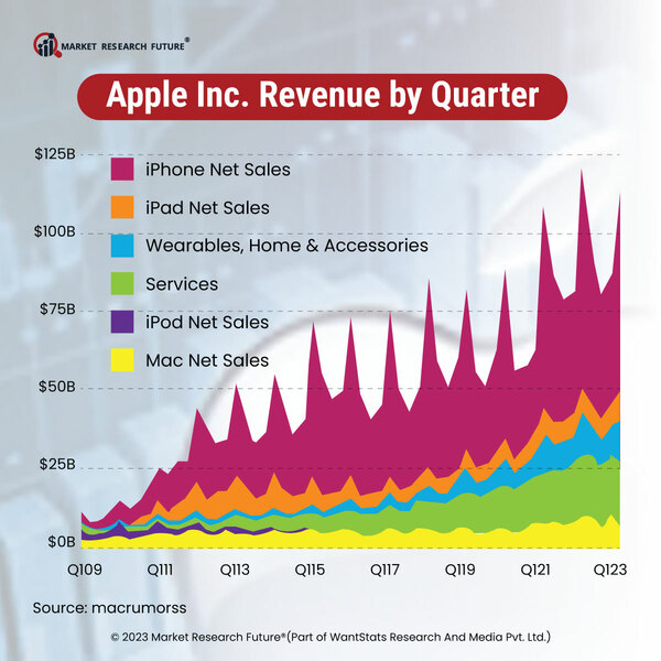 Apples’ First Quarter Earnings Shows the Market Profit within Challenging Environment