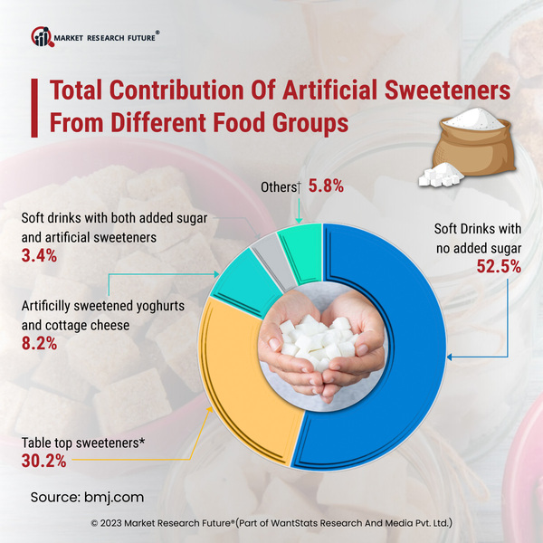 Artificial Sweeteners: Risk of Cancer and Other Noncommunicable Diseases