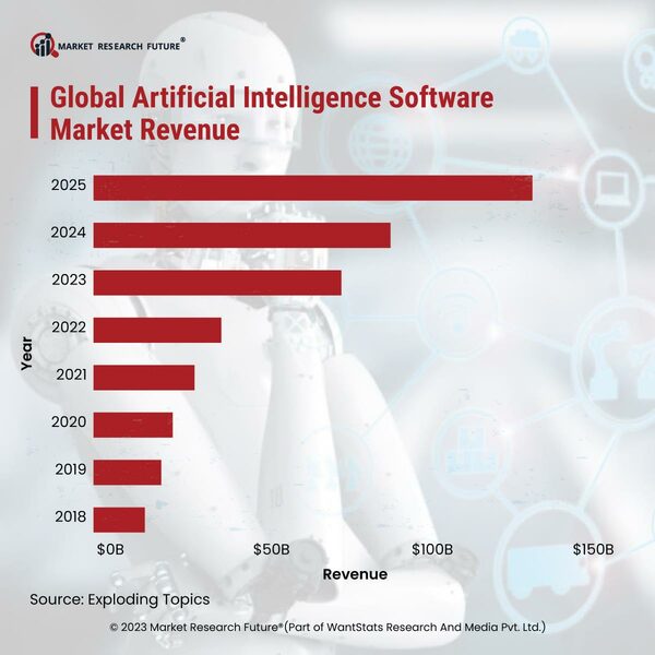 Artificial Intelligence Software Market Revenue