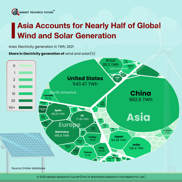 Asia to Use More than Half of the Global Electricity by 2025