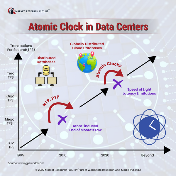 Atomic clock in data centers