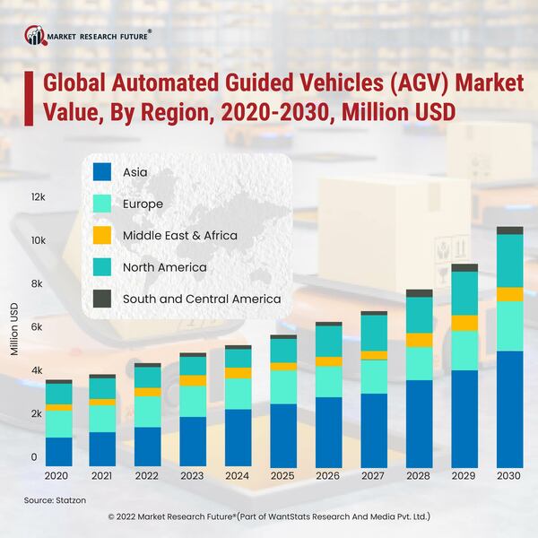 Automated guided vehicles  agv  market value by region