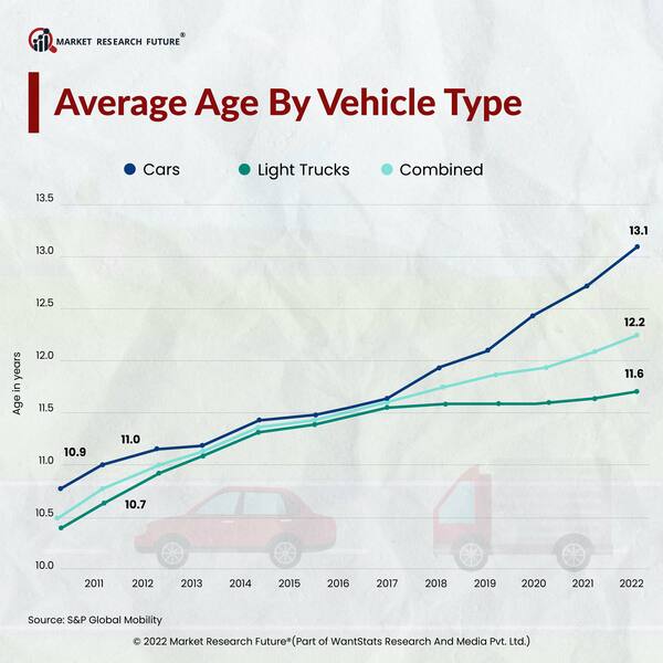 Average Age by Vehicle Type