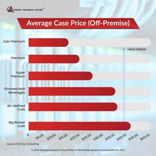 Average case price  off premise 