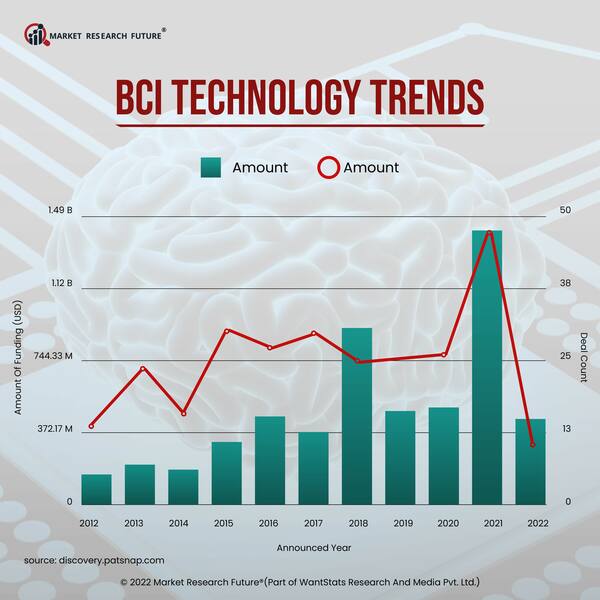 Bci technology trends