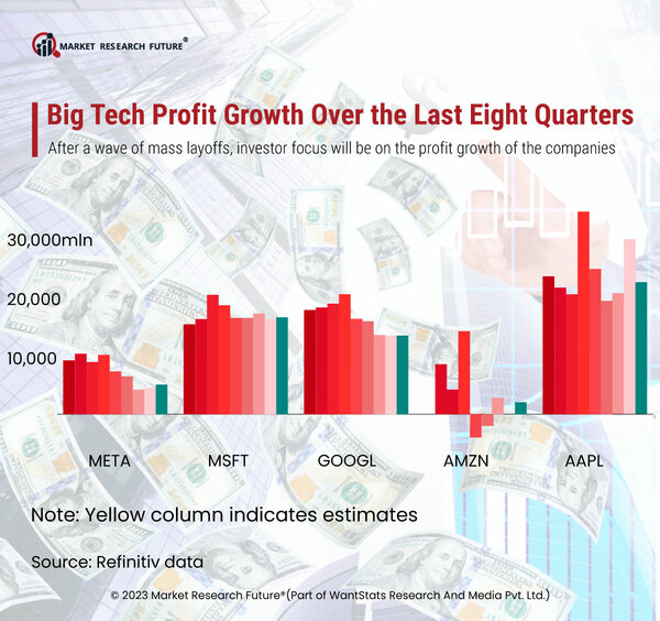 Big Tech Giants See Profits in the Third Quarter of 2023