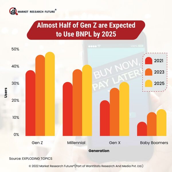 BNPL Service Usage by Gen-Z till 2025