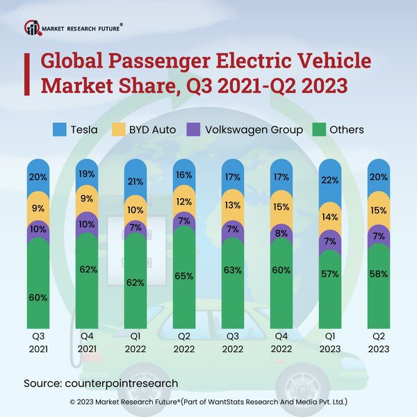 BYD and Tesla Leads the Electric Vehicle Sales Globally in 2023