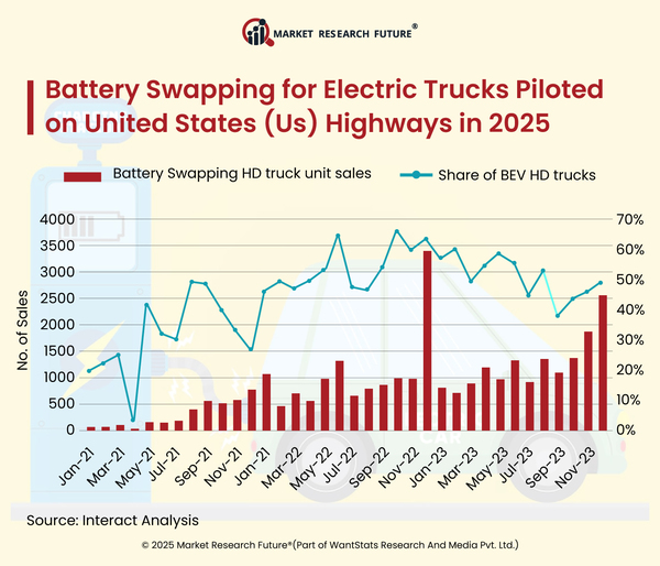 Battery Swapping for Electric Trucks Piloted on United States Highways in 2025