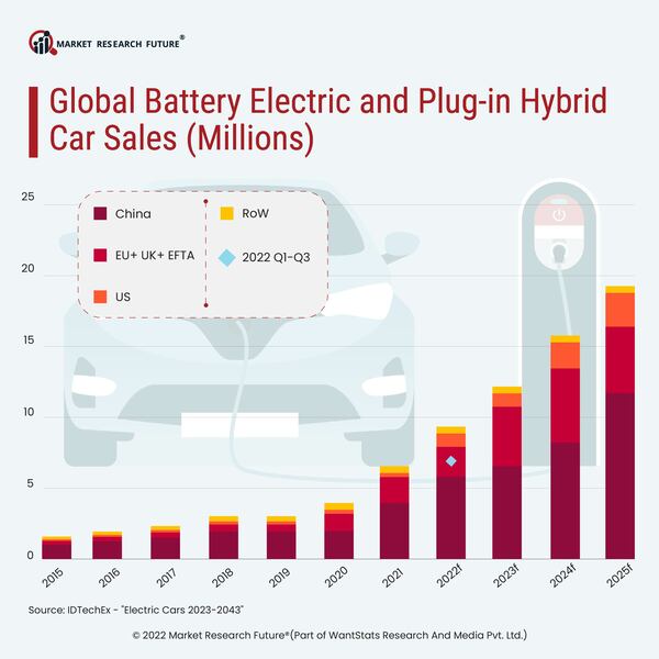 Battery electric   plug in hybrid car sales  million 