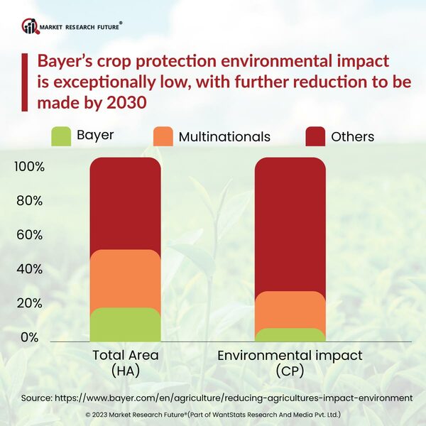 Bayer Finds New Ways To Treat Carbon Farming In 2023