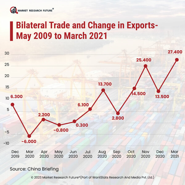 China is the Main Trading Partner of Brazil