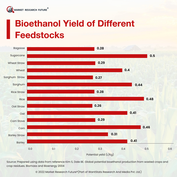 Bioethanol yield of different feedstocks