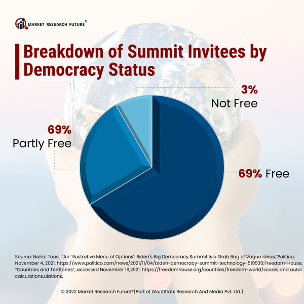 Breakdown of Summit Invitees by Democracy Status