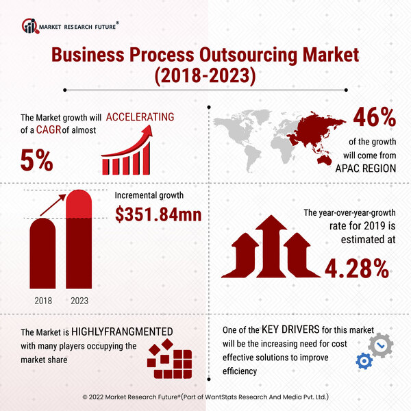 Business Process Outsourcing Market  2018-2023