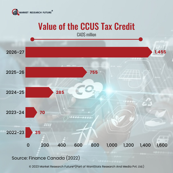 Canada Takes Initiatives to Finance Green Technologies in 2023