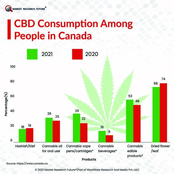 CBD Consumption in Canad 2020-2021