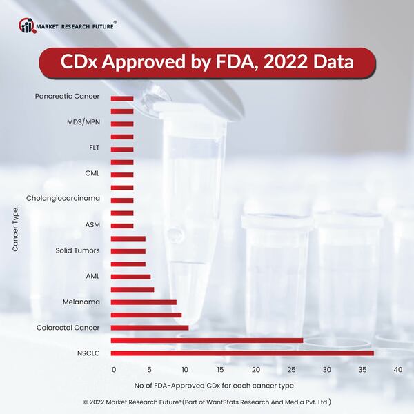 CDx Approved by FDA  2022 Data