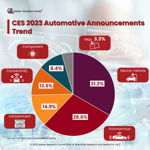 CES 2023 Automotive Announcements Trend