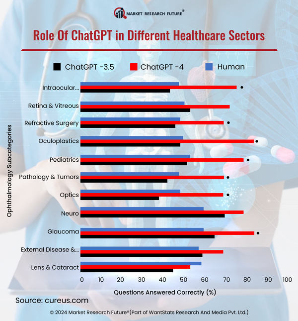 ChatGPT Shows Advancement in the Healthcare Sector in 2023