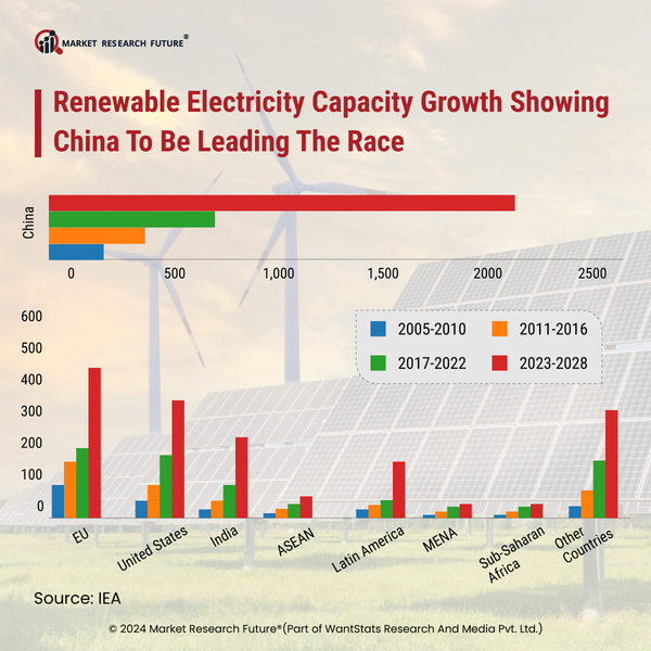 China to Dominate Electricity Capacity Growth Globally in Next Five Years