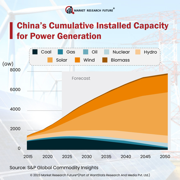 China To Achieve Its Target In The Wind And Solar Energy By 2025