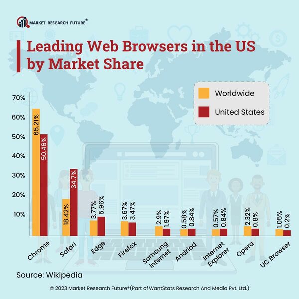 South America Consists of Highest Number of Chrome Users in 2023