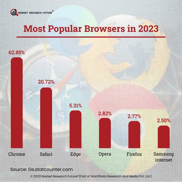 Google’s Chrome is the Leading Web Browser in 2023