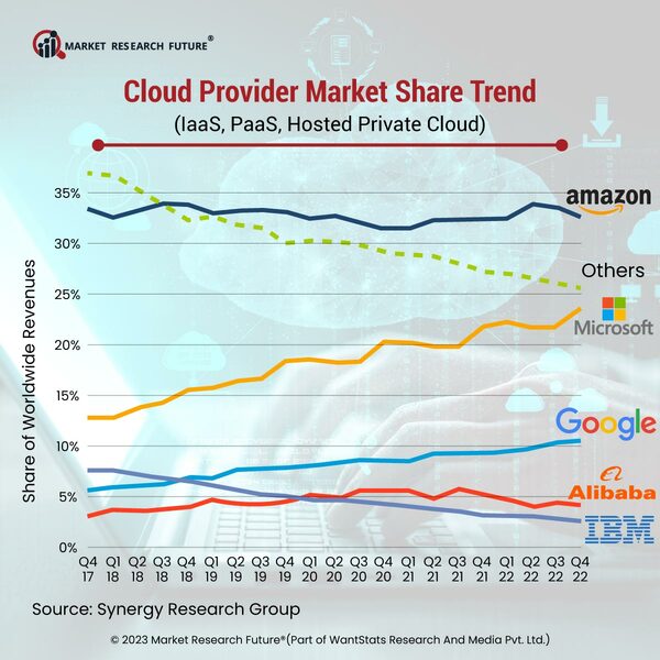 Microsoft Dominates the Cloud Services in the First Quarter of 2023