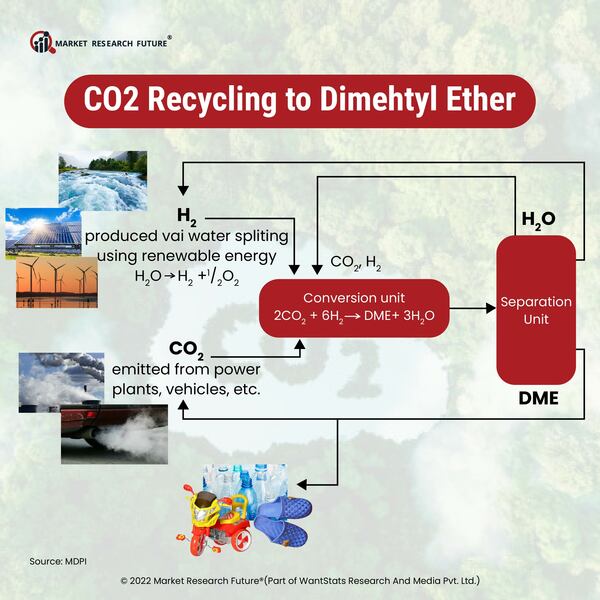 CO2 Recycling to Dimehtyl Ether